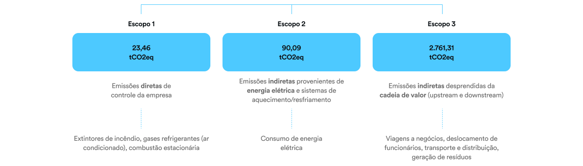 Emissões por escopo